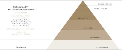 Die Qualitätsstufen der STK-Weingüter in einer Pyramide dargestellt (Quelle: ©STK-wein.at)